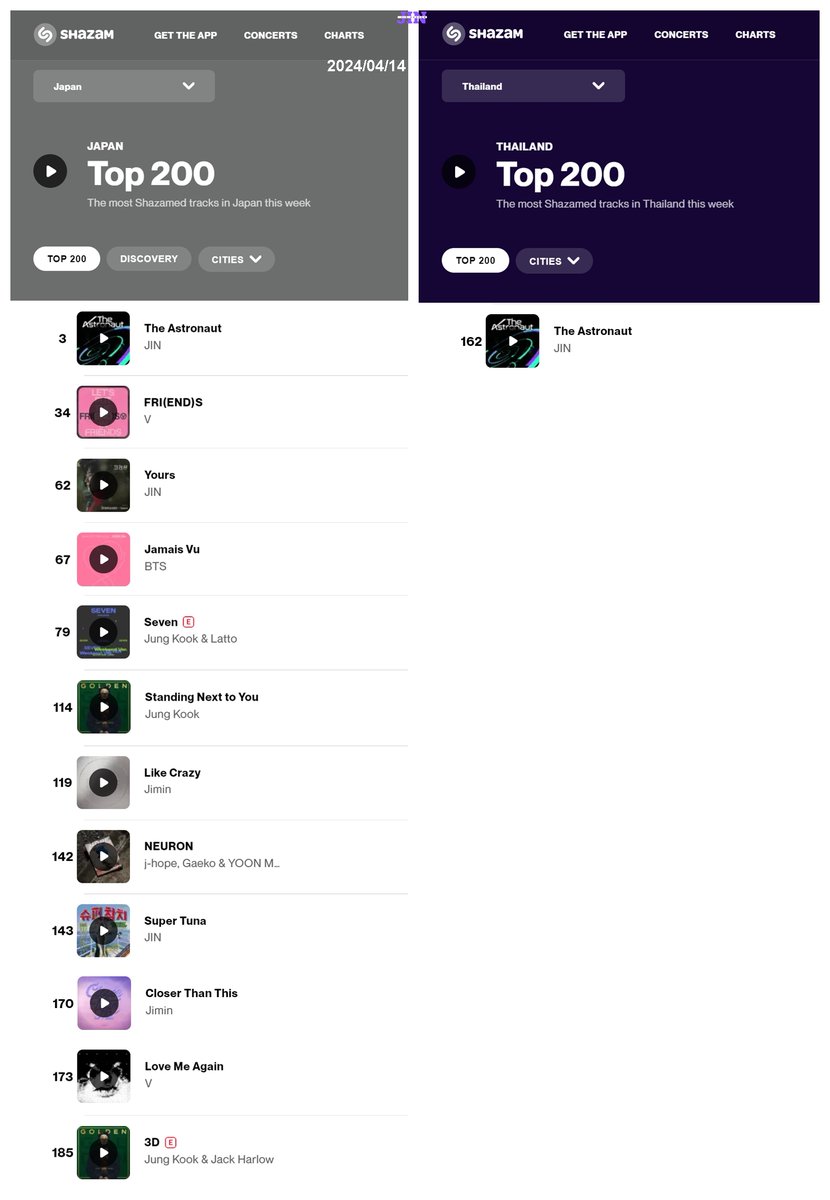 [📈] #JIN on Shazam Top 200 Charts [2024/04/14] 🌀 #TheAstronaut #3. 🇯🇵 Japan (+1) #162. 🇹🇭 Thailand (RE) Yours #62. 🇯🇵 Japan (+3) Super Tuna #143. 🇯🇵 Japan (-9) #BTSJIN #SEOKJIN #방탄소년단진 #진 @BTS_twt