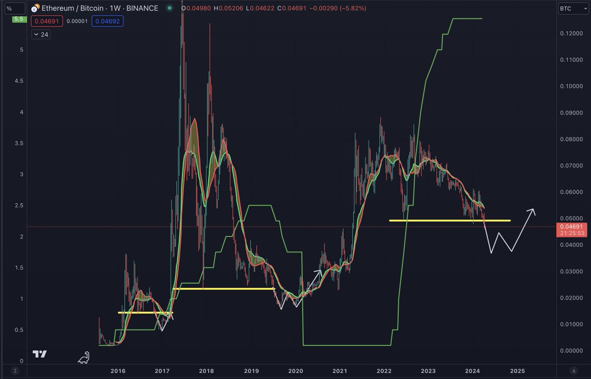 benjamincowen's tweet photo. Last cycle, we saw #ETH / #BTC bottom just after the 1st rate cut. Before the 1st rate cut, ETH/BTC broke support, dropped for 2 months straight, then bottomed.

Timing of ETH/BTC bottom might be this summer. https://t.co/IuNvd6YwJ5