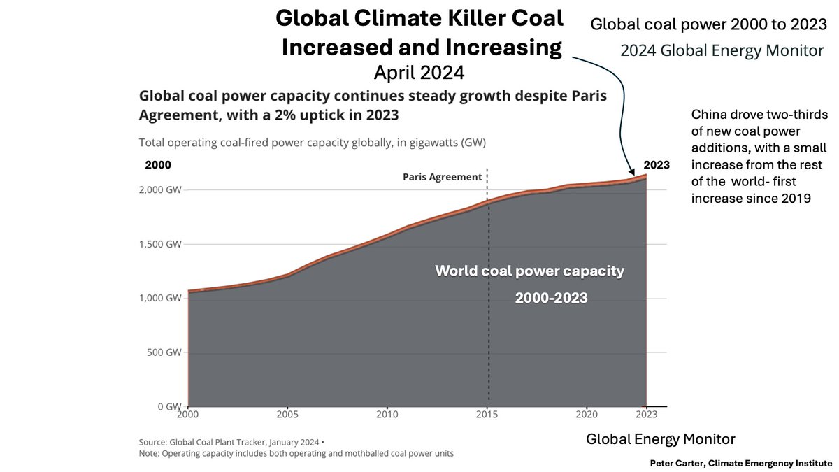 GLOBAL KILLER COAL INCREASED IN 2023 Far from being finished coal is increasing and is still the top source of electricity, supplying over a third of world electric power. Coal killing many millions a year & the future. globalenergymonitor.org/report/boom-an… #coal #climatechange #globalwarming