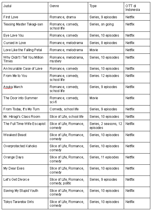 arfebibots's tweet photo. List of Japanese dorama and movie available in streaming site in Indonesia (that I have watched). Feel free to share it. This will be updated from time to time https://t.co/eQZ4uq9Wwe