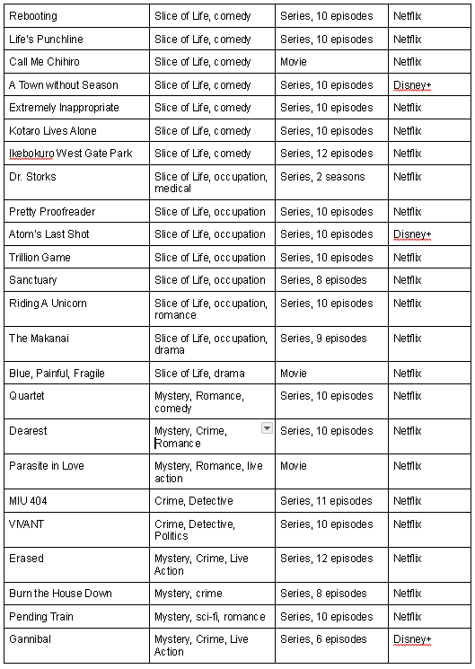 arfebibots's tweet photo. List of Japanese dorama and movie available in streaming site in Indonesia (that I have watched). Feel free to share it. This will be updated from time to time https://t.co/eQZ4uq9Wwe