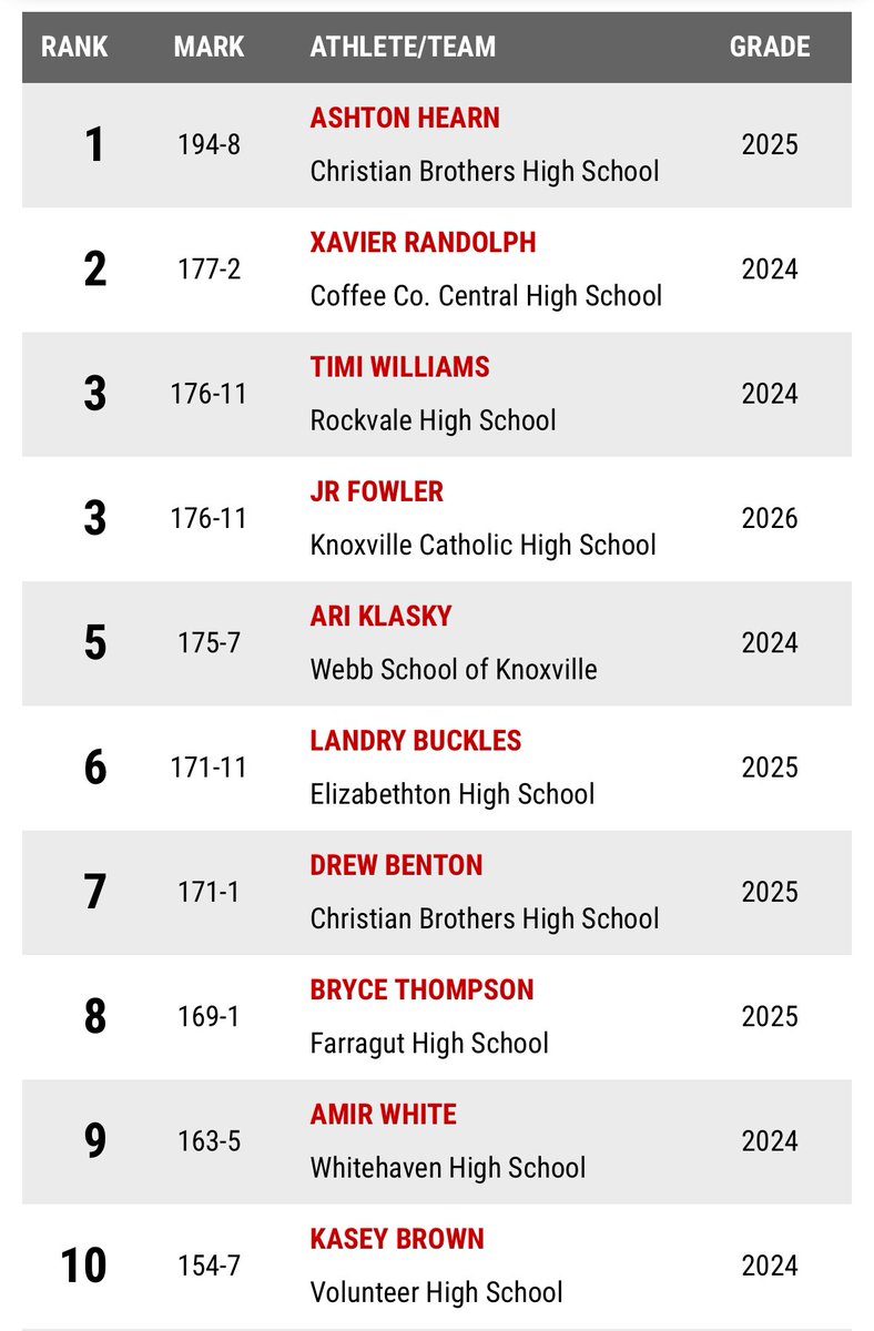 Looking ahead, eight of the Top Ten Discus throwers will be in Knoxville next weekend (possibly nine). Better bring a 300 foot steel tape measure.