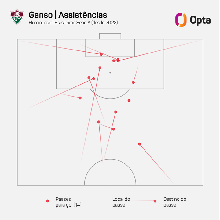 14 - Com as assistências para os dois gols do Fluminense, Ganso chegou a 14 passes para gol no Brasileirão Série A desde a reestreia de Diniz , em maio de 2022. Nesse período, só dois outros atletas deram tantas assistências na 1ª Divisão: Arias (17) e Arrascaeta (15). Maestro.