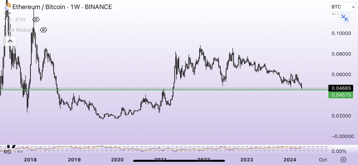 To all the $ETH maxis out there, gonna be one helluva ride soon when this downtrend ends for once and all. 

Patience. ✍️