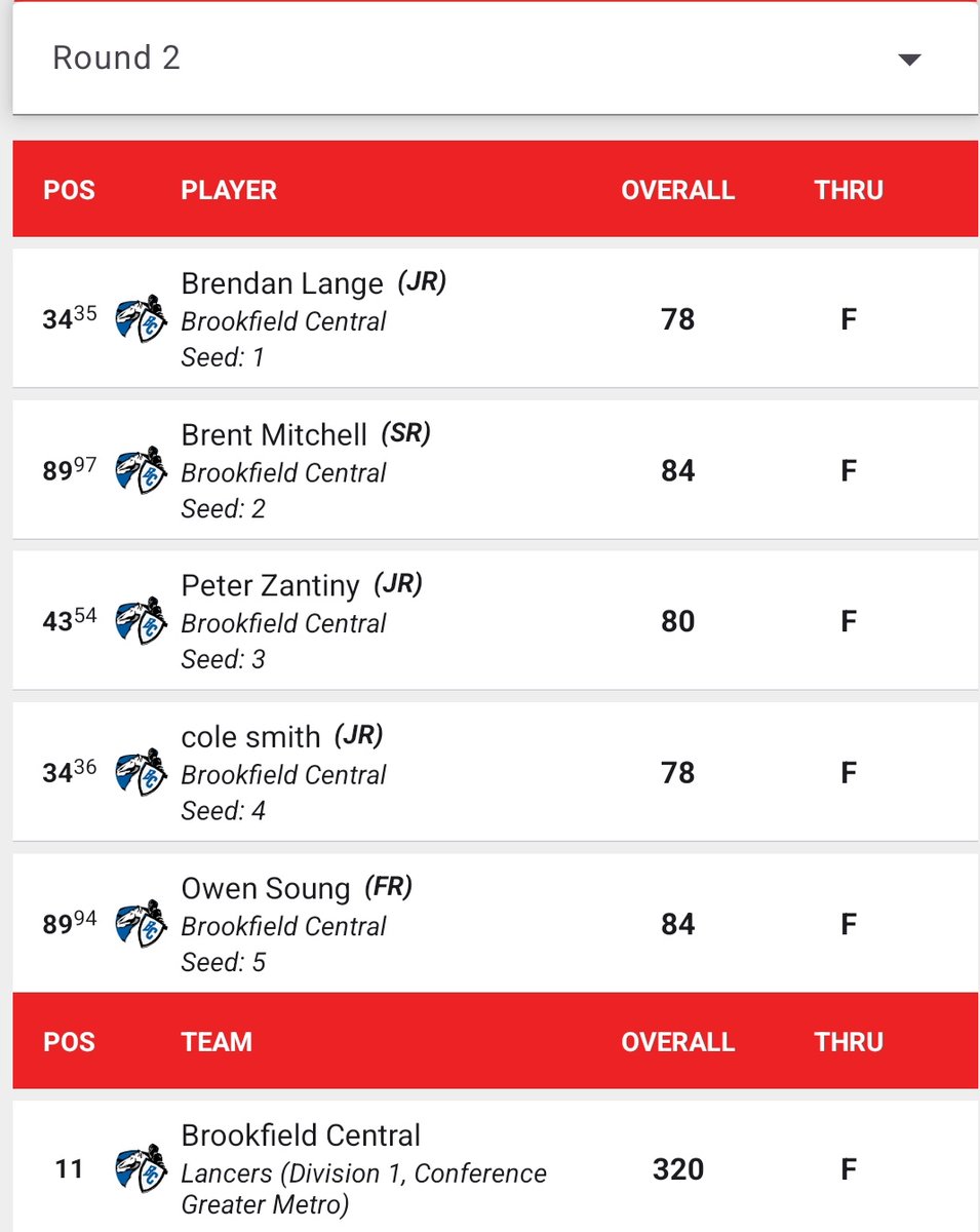 BCLancerGolf's tweet photo. BC Golf takes 11th place out of 41 teams at the Hartford Invite. The great team effort  was led by Brendan 78, Cole 78,  Peter 80, and Brent and Owen posted 84's. I'm proud of this group. #TheProcess #TheProcessIsAProcess https://t.co/a8FLS99vnC