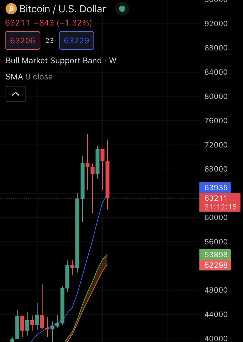 No way this holds bro #BTC