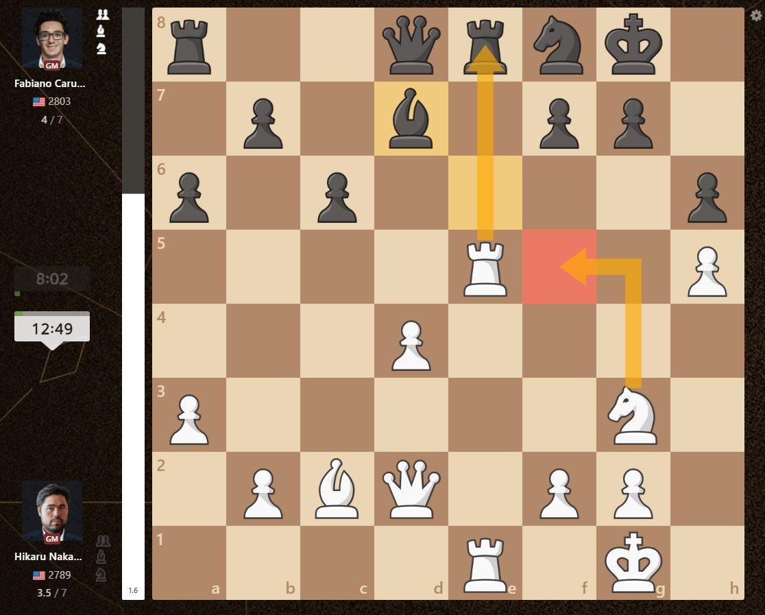 After Black's last move, Hikaru has a large advantage in the all-American clash! chess.com/events/2024-fi… #FIDECandidates