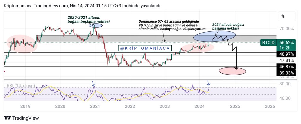 Kriptomaniaca's tweet photo. Büyük Altcoin Rallisi, Sandığımdan Daha Büyük Olacak Gibi Görünüyor.

Bitcoin Dominance 57 test edildi. 

1 sene öncesinden kurduğum hesap kusursuz ilerliyor.

Buradan SERT #Bitcoin hareketi geldiğinde, Büyük Altcoin Rallisi için çok kısa vakit kalmış olacak. https://t.co/yuoNr5W6Ra