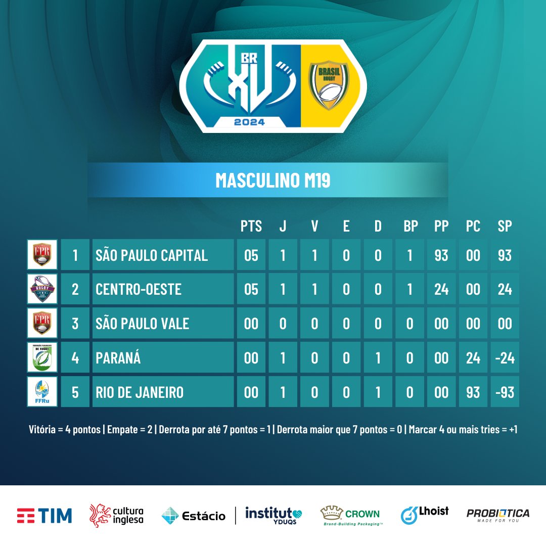 São Paulo Capital triunfa em dose dupla na largada do BR XV, o Campeonato Brasileiro de Seleções Regionais de Rugby XV Saiba mais sobre a 1ªrodada que rolou neste sábado: brasilrugby.com.br/2024/04/13/sao… @fprugby #BrasilRugby #BRXV