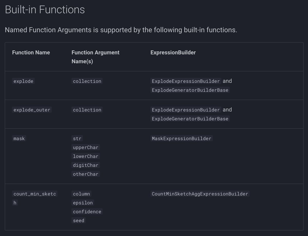 jaceklaskowski's tweet image. #TIL #ApacheSpark #SparkSQL 3.5 comes with Named Function Arguments feature that lets you specify arguments by name 🥳
TVFs and a few built-in standard functions are supported only (but more is coming up in 4.0) 👏👏👏
➡️ books.japila.pl/spark-sql-inte…