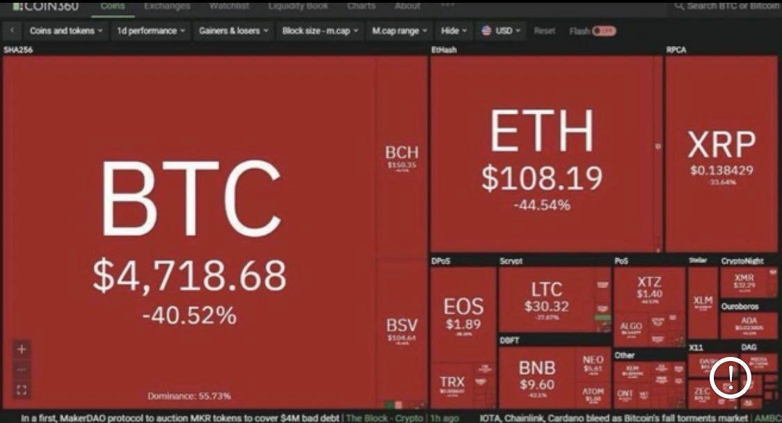 الصورة من شهر آذار 2020 عندما انهار سوق العملات الرقمية بسبب جائحة كورونا، معظم العملات خسرت حينها أكثر من نصف قيمتها في يوم واحد. تعرفون جيداً ماذا حدث بعد ذلك! #BTC