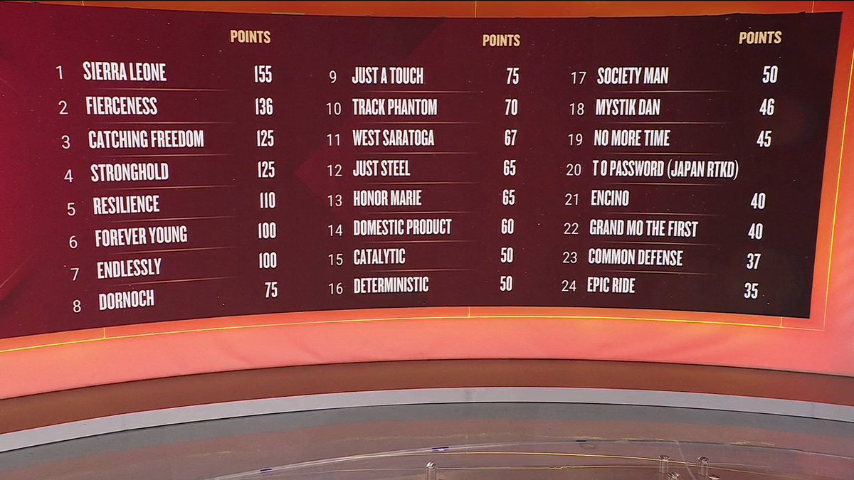 We have officially concluded the @SpendthriftFarm Road to the Kentucky Derby with Encino's win in the Lexington Stakes (G3)! Take a look at the updated leaderboard. 🌹 #KYDerby2024