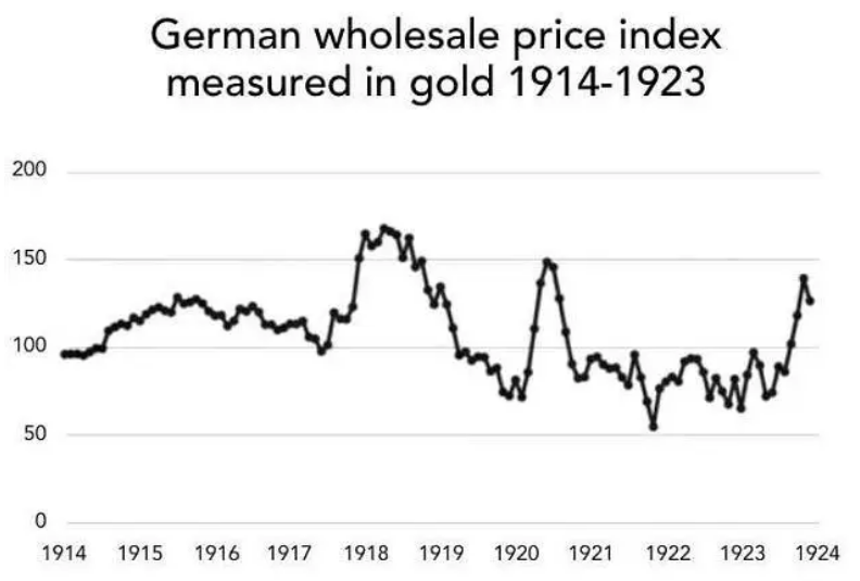 The German wholesale price index from 1914 to 1924 as measured in gold.