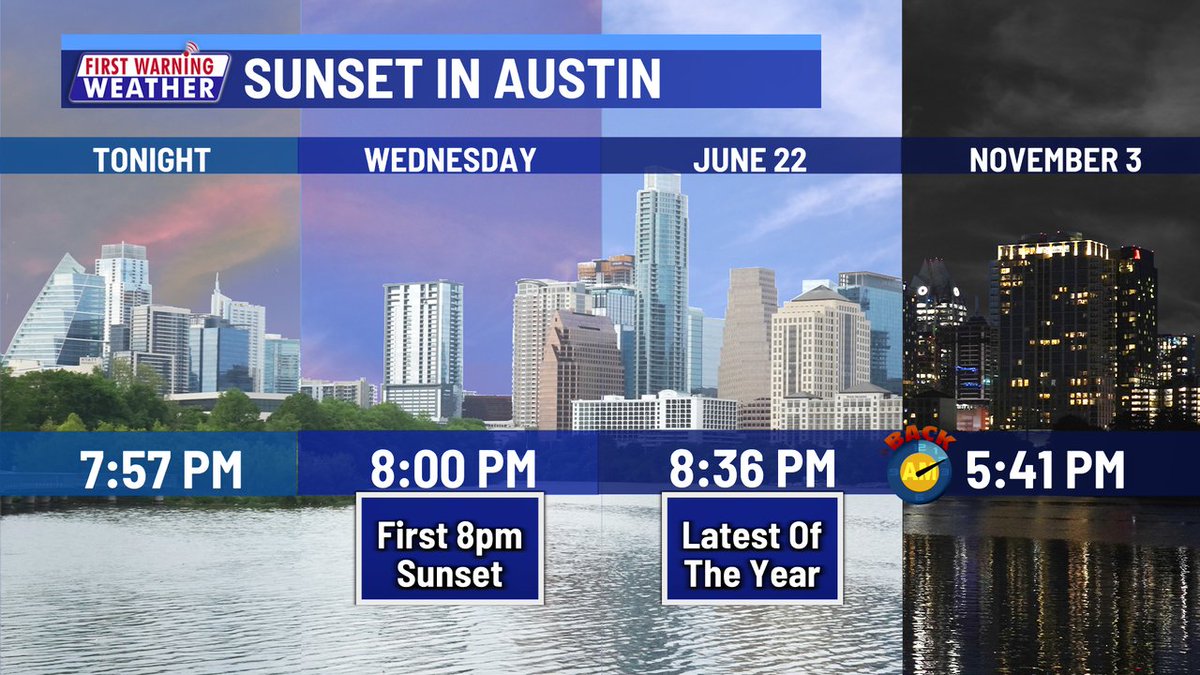 First 8 p.m. sunset of the year arrives next week in Austin! #KXAN #ATXWX