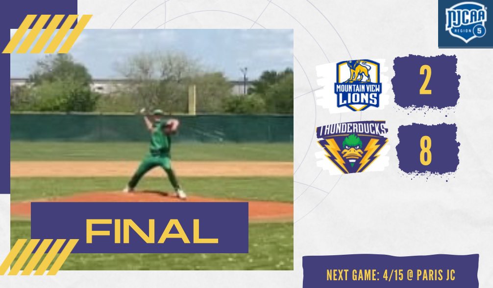 Thunderducks complete the sweep vs. Mountain View WP - Bron Farr (CG) 9IP, 5H, 2ER, 4K Phillips: 2-3 RBI Smith: 1-3 Chamblee: 1-3 RBI Markham: 2-4 2B