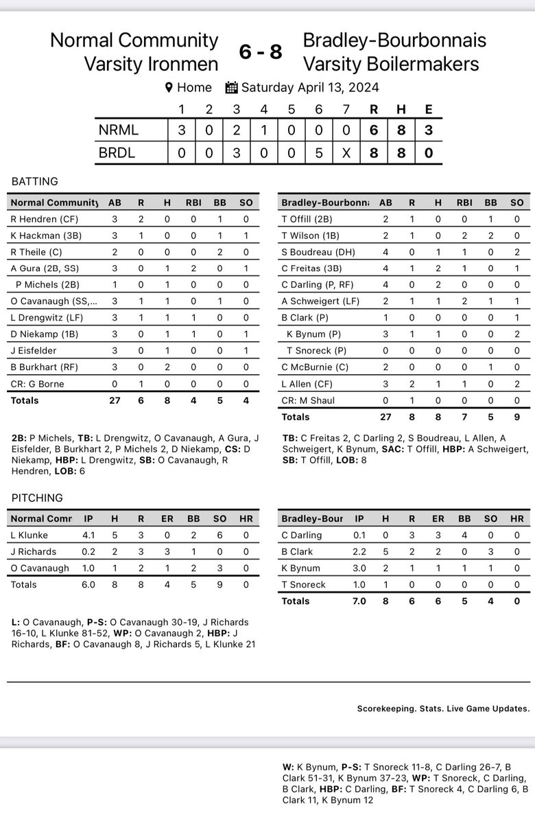 bbchs_baseball's tweet photo. Boilermakers get 2 BIG wins over Normal Community. 
Game 1: 8-6 comeback win 5 run 6th. Strong relief pitching; Clark, Bynum(W), Snoreck(S). Freitas, Darling w/multi hit game. Schweigert 2 big RBI’s. Luke Allen scores go ahead run &amp; records last out. 😏

Game 2:Good Team Win 8-5 https://t.co/oETlyTMiZz