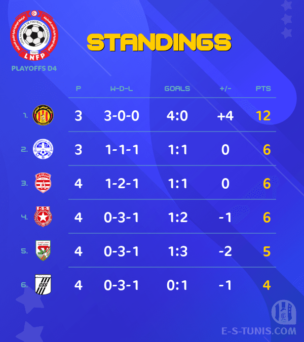 📊 #Ligue1Tn🇹🇳 PlayOffs D4 #USMEST | #USMonastir 🆚 @ESTuniscom | Standings before today's game / الترتيب قبل مباراة اليوم / Classement avant le match d'aujourd'hui