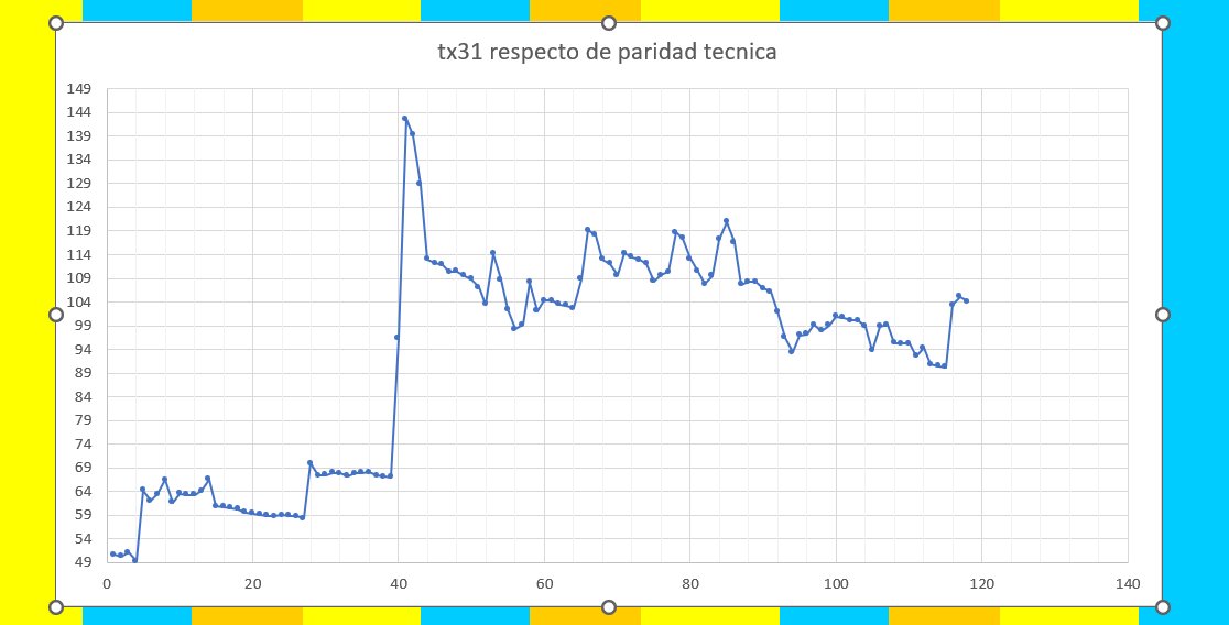 TX31 el bono CER que empezó ignorado y alguien propuso,burlándose pagarle los sueldos a diputados y senadores con este bono
El grafico muestra cómo cambia su relación de su cotizacióncon su paridad técnica 
Del 50% cuando todos corrían al dolar llegó a 140% ahora está en 104%