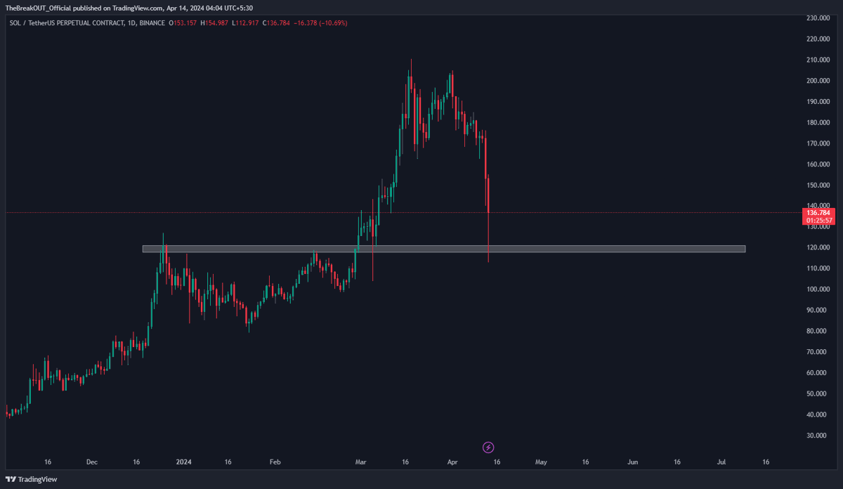therealbreak0ut's tweet photo. • Some of the prettiest chart you can see at this moment 🚀👀🙌

• $XRP
• $INJ
• $ADA
• $SOL

$BTC #BTC #Bitcoin #BitcoinHalving2024 #cryptocrash https://t.co/auThScBAhI