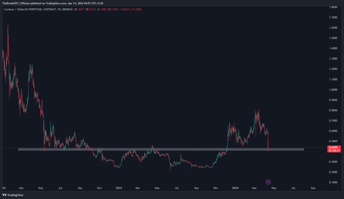 therealbreak0ut's tweet photo. • Some of the prettiest chart you can see at this moment 🚀👀🙌

• $XRP
• $INJ
• $ADA
• $SOL

$BTC #BTC #Bitcoin #BitcoinHalving2024 #cryptocrash https://t.co/auThScBAhI