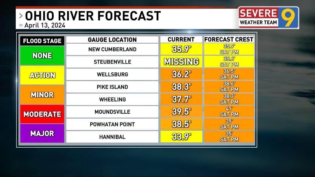 Updated Saturday 4-13-24 6:30pm river forecast. We will be reaching crest levels going into this evening. We will start to see the river fall going into Sunday late afternoon and evening.