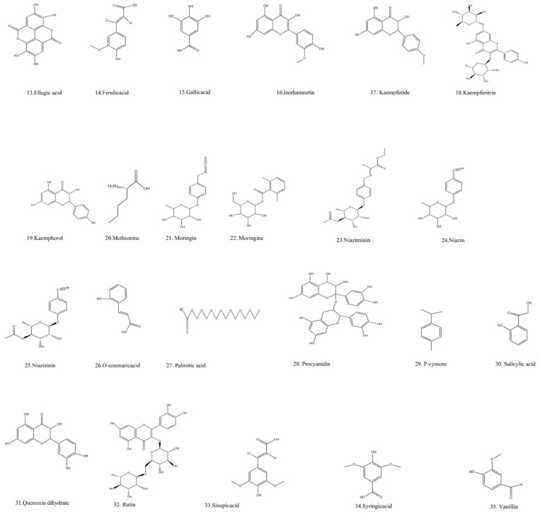 The review summarizes various aspects of M. oleifera, including its worldwide research, ethnopharmacology, pharmacology activities, phytochemistry, phytopharmaceutical formulations, clinical studies, toxicology, and other miscellaneous parameters. 

The presence of alkaloids,…