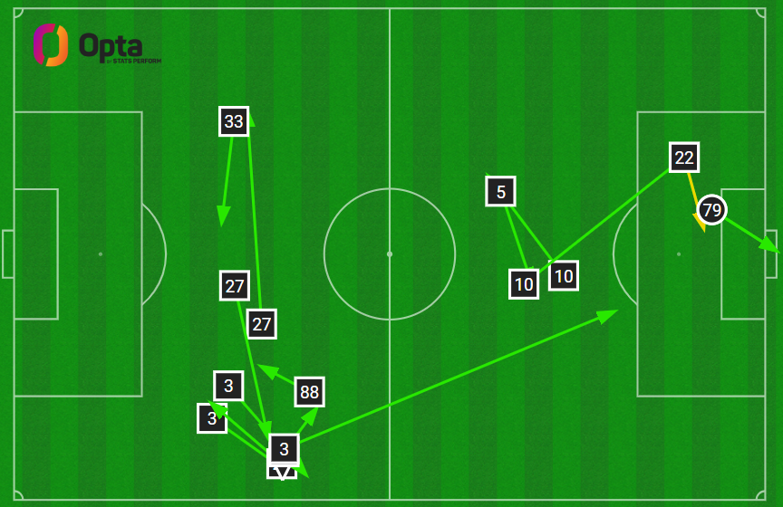 14 - O gol de Renato Kayzer, o primeiro do Brasileirão Série A 2024, foi fruto de uma sequência de 14 passes do Criciúma. Trabalhado.