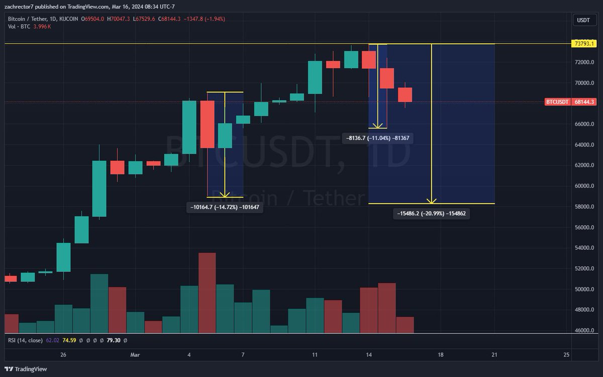 Yes we called this pullback. 👇#BTC Notes & Chart from Discord Call 3/16/24 'Markets disconnected from reality 20% pullbacks this last year is standard. I’m expecting at least a 20% pullback if not more. (Refer to chart) already pulled back about 10% 20% pullback from 73k top…