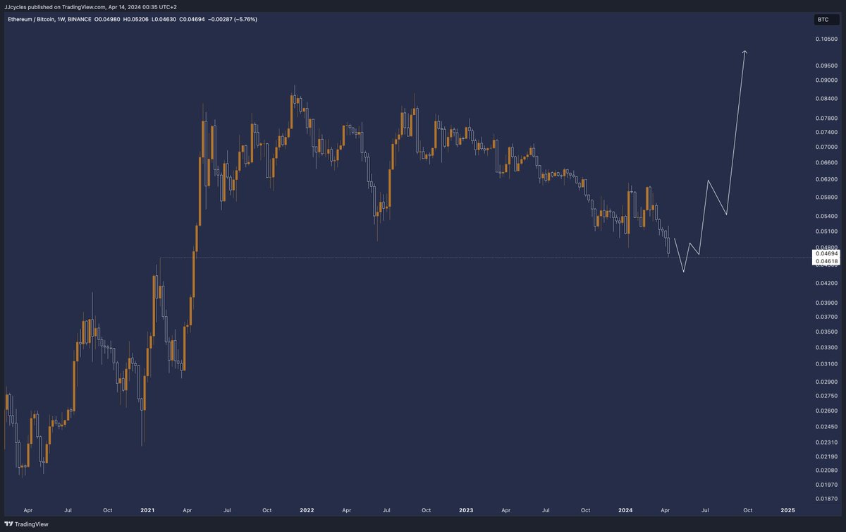 Quicker than I had anticipated but the gap seems to have been filled today. $ETH / $BTC