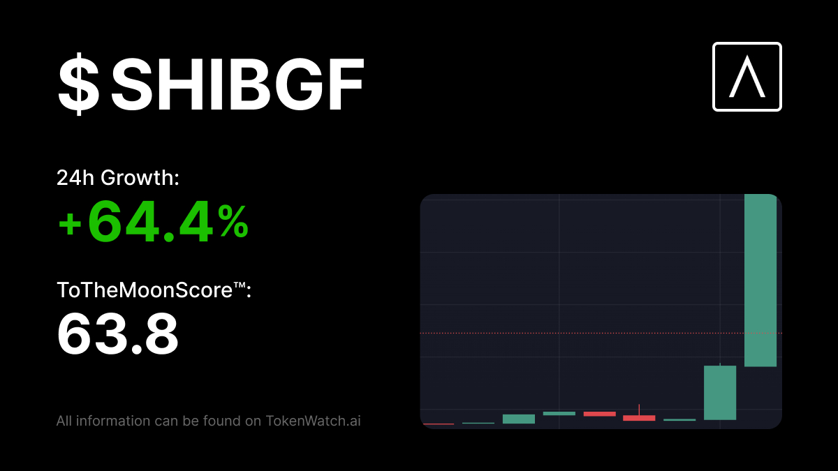 TokenWatch_ai's tweet photo. $SHIBGF
💹 24h growth: +64.4%
🚀 Yesterday ToTheMoonScore: 63.8
🌐 https://t.co/7WmKmuRIz3
#SHIBGF #SHIBGFgrowth #TokenWatch #CryptoCurrency #CryptoMarket #ToTheMoonScore #TTMS #Signals #buythedip #halving #Altseason
by @TokenWatch_ai https://t.co/evsjE78YSp