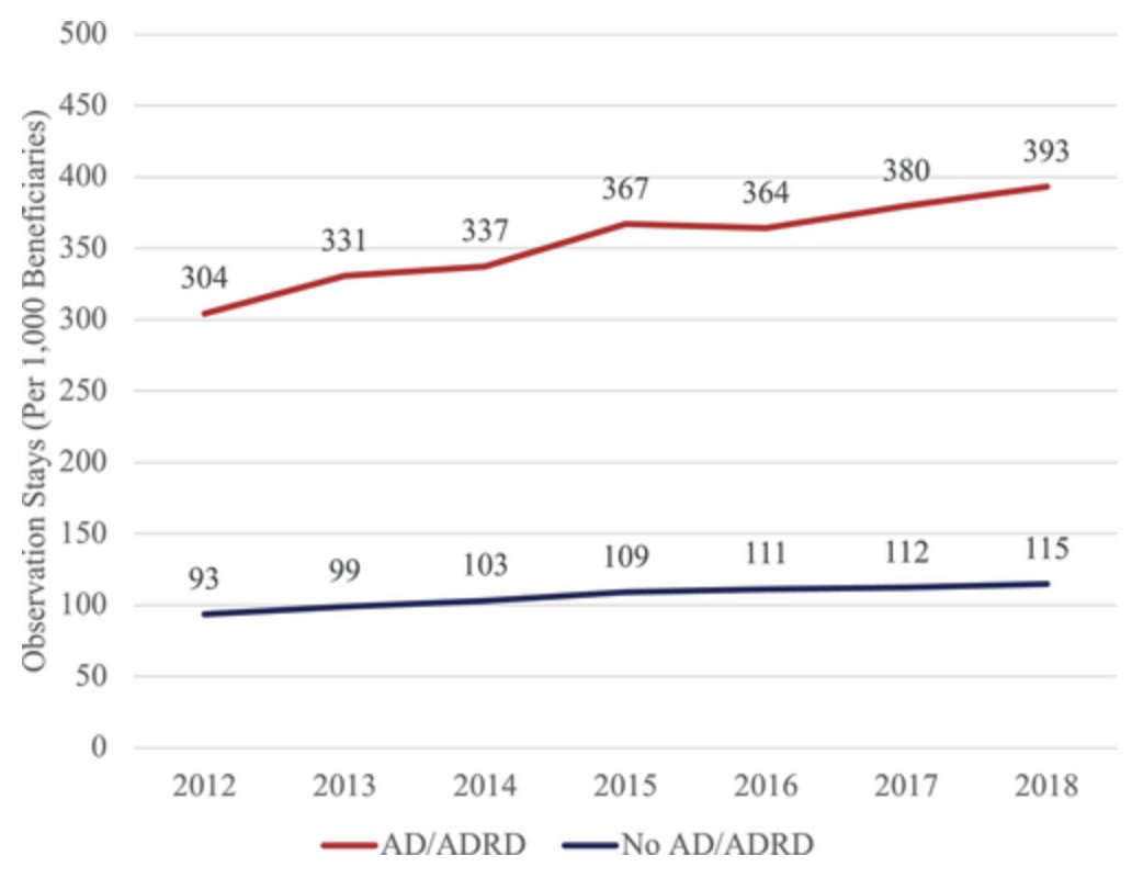 Trends in observation stays for Medicare beneficiaries with and without Alzheimer's disease and related dementias. #geriatrics agsjournals.onlinelibrary.wiley.com/doi/10.1111/jg…
