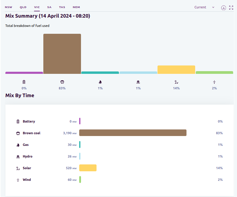 Across all of the NEM, wind is 4%, Victoria is just 60MW, less than 1.5%% of its current 4114GW demand. The Vic Grid is currently being topped up with 278MW of QLD Black coal power, requiring 334MW to be generated to account for transmission losses, negating most Wind GHG savings