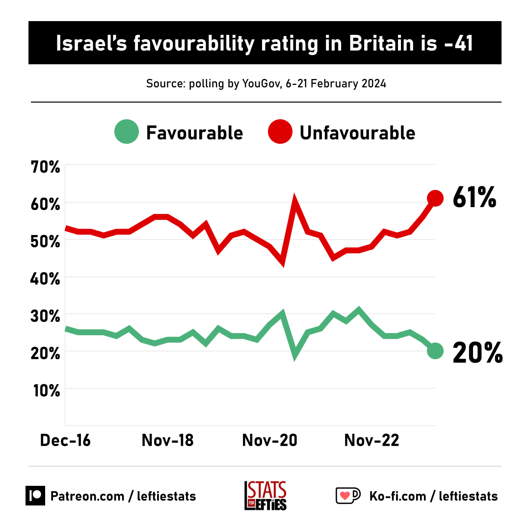 🇮🇱 Israel's favourability in UK has fallen to its lowest level on record. 6 in 10 hold an unfavourable view. ✅ Favourable 20% (-5) ❌ Unfavourable 61% (+9) Via @YouGov, 6-21 February (+/- vs October)