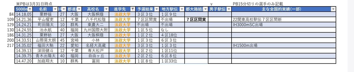 新入生まとめ～法政大学～
伸び代が残った選手が多く獲得した印象。粟野兄弟(大阪桐蔭)はあまり走力に大差のない印象。共にスピードがあるタイプ。平山(八千代松陰)は都大路７区で３人抜きの区間賞でチームの３位に大きく貢献。町田(東農大二)は２年時都大路７区や全国IH3000mSCにも出場している。