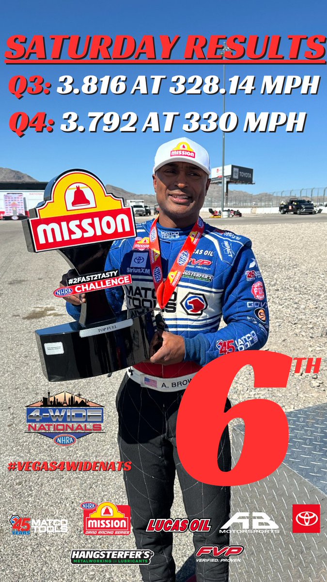 Got that @missionfoodsus #2fast2tasty WIN at the #vegas4widenats today with a solid 3.792 pass at 330 mph. Ended up in 6th here in Vegas. #NHRA #onamission

@matcotools ☆ @Lucas_Oil ☆ @ToyotaRacing ☆ @Hangsterfers ☆ @FVPparts