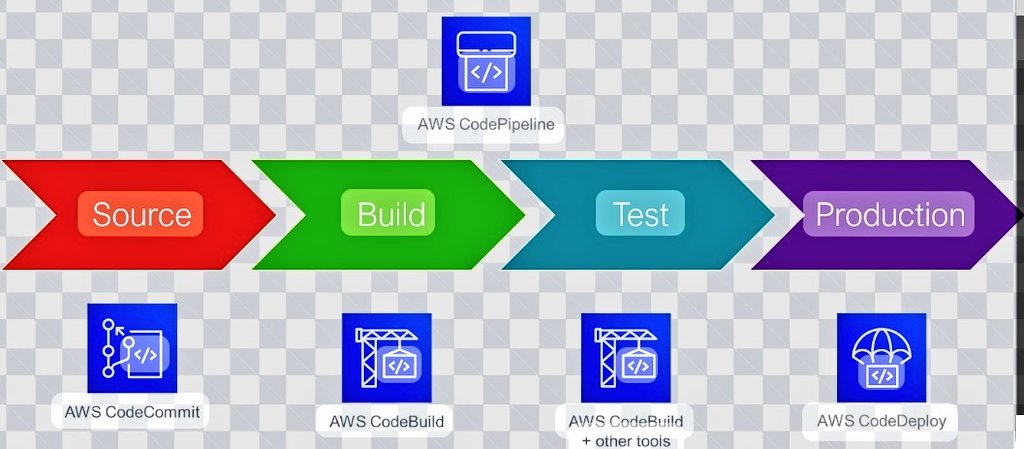 Kate_Essien1's tweet photo. Day 13 of #100daysofcloudchallenge
Today I looked into Aws code pipeline
AWS CodePipeline is a managed service that helps you automate your release pipelines. It enables you to build, test, and deploy your code in a controlled, scalable way.#cloud https://t.co/ZkbLhdgOWG