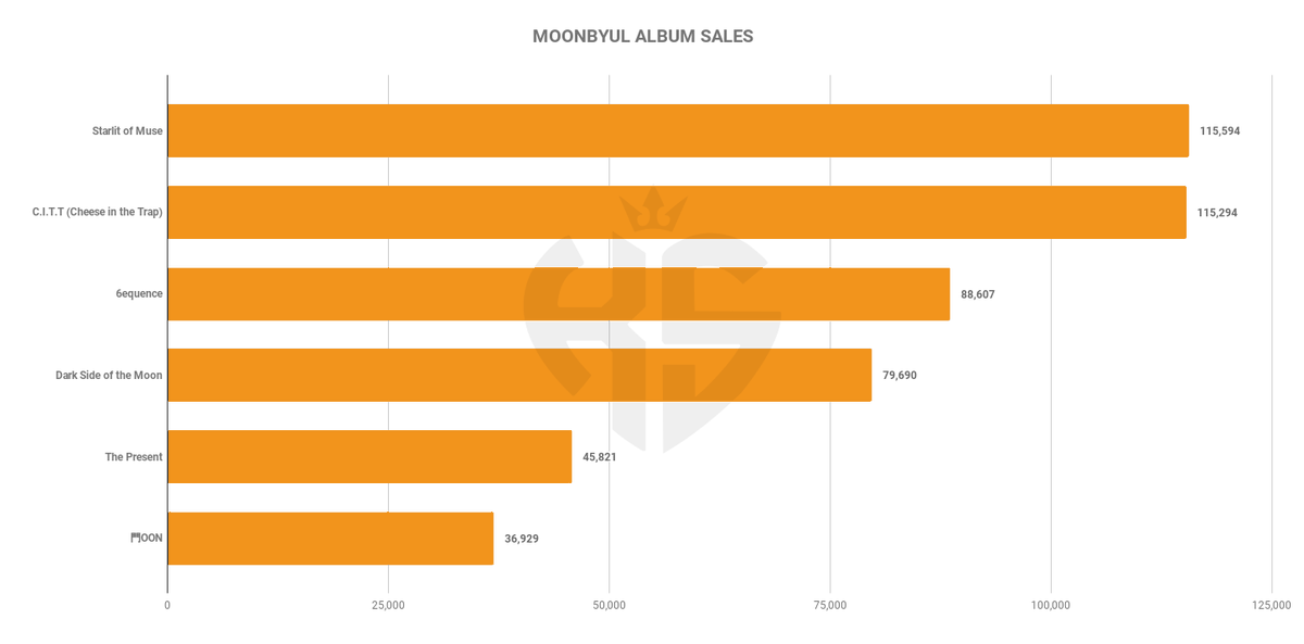 koreansales_twt's tweet photo. #MoonByul album sales on Circle Chart

🥇 Starlit of Muse — 115,594 copies ⬆️
🥈 C.I.T.T (Cheese in the Trap) — 115,294 copies ⬇️
🥉 6equence — 88,607 copies
Dark Side of the Moon — 79,690 copies
The Present — 45,821 copies
門OON — 36,929 copies https://t.co/S4JKFQYUmg