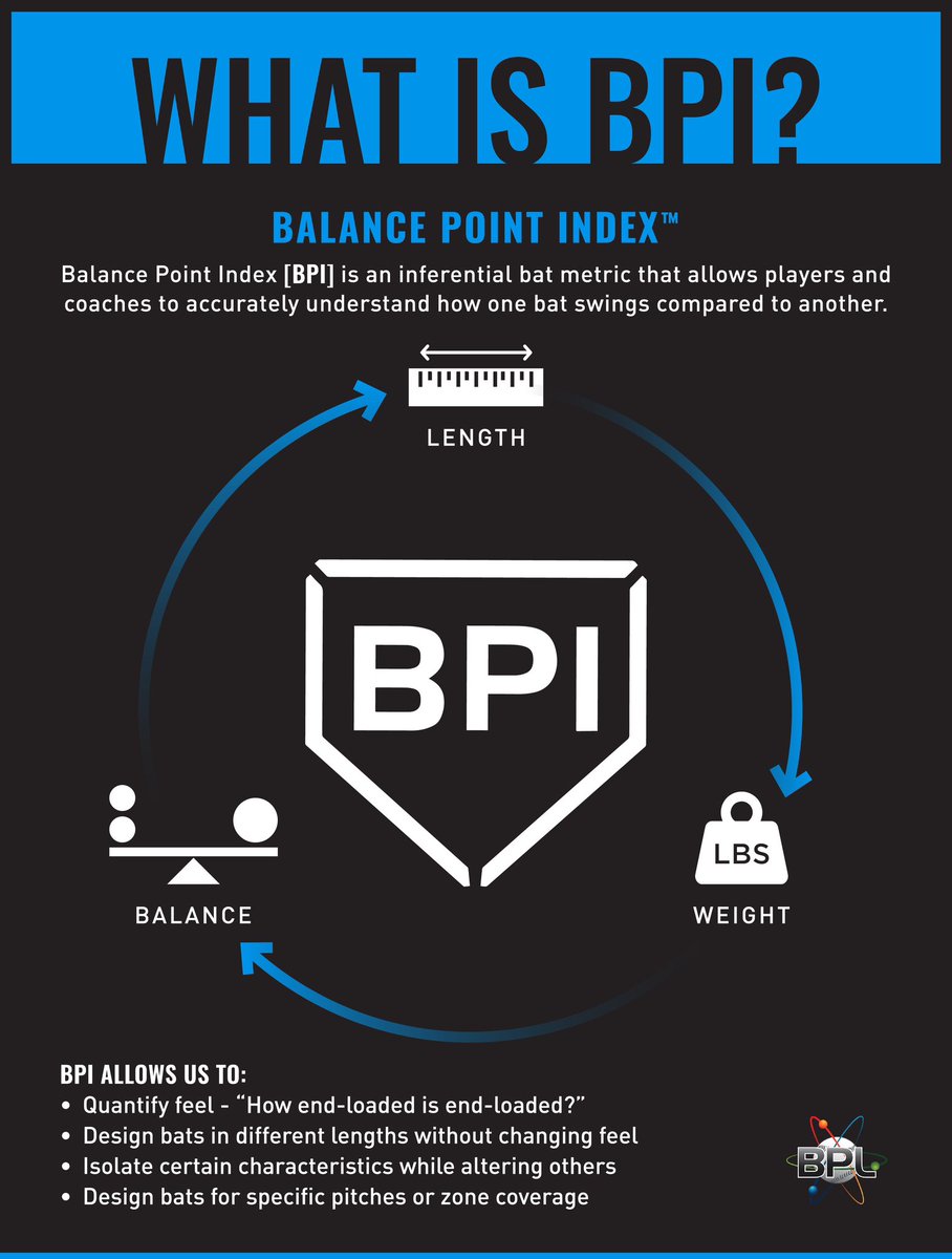 5 years of meticulous crafting culminates in the #BPIAdvantage: the secret recipe for superior performance at the plate. By mastering the perfect blend of 𝙡𝙚𝙣𝙜𝙩𝙝, 𝙬𝙚𝙞𝙜𝙝𝙩, and 𝙗𝙖𝙡𝙖𝙣𝙘𝙚, we’re able to pioneer bat design unlike anything seen before.