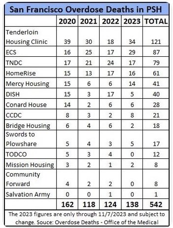 These are deaths that happened in “permanent supportive housing.” #HousingFirst believers: putting a homeless addict behind a door where they kill themselves with drugs is #SuicideHousing—neither permanent nor supportive. Note ⁦@salvationarmysf⁩ had just one death.