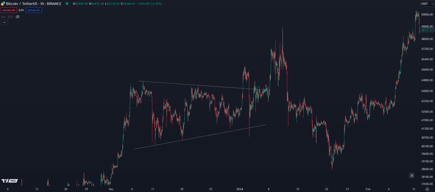 Analyst Sees Bitcoin Rallying to New All-Time Highs Around the Halving, Says BTC Mirroring Pre-ETF Movement