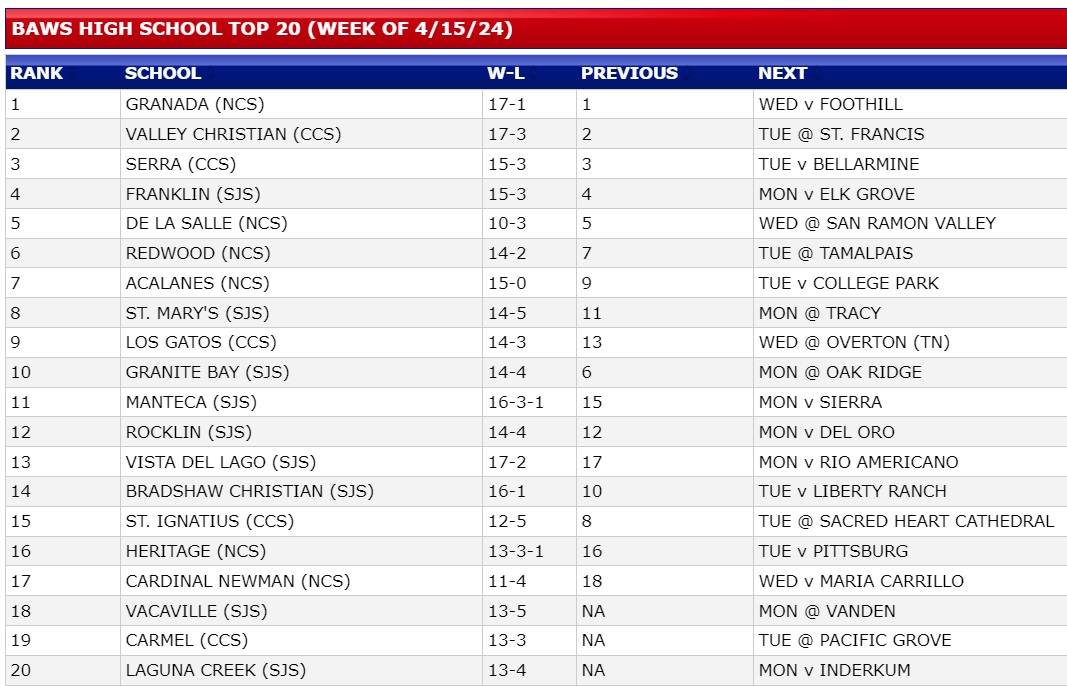 Updated BAWS HS Top 20 for week of 4/15 LINK: bit.ly/BAWST20 @matadorbaseball @vc_baseball @Serra_Baseball @FHSAthletics2 @DLSBaseball @RedwoodSports @AcalanesDonsBB @SMHSRAMS @LGHSAthletics @GBGrizzBaseball @RHSThunderBB @VDLBaseball @SICatsBaseball @PadreBobCHS