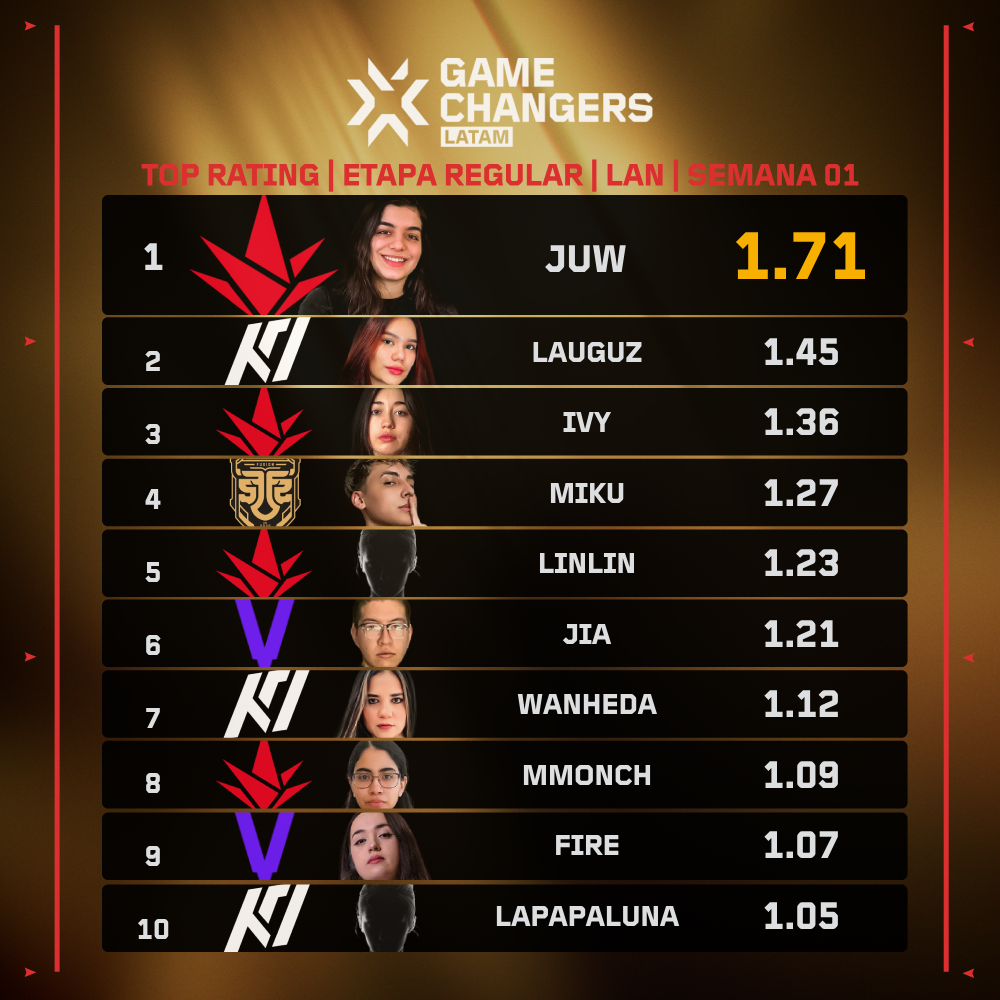 Top Rating | #VCTGameChangers | LAN semana 01