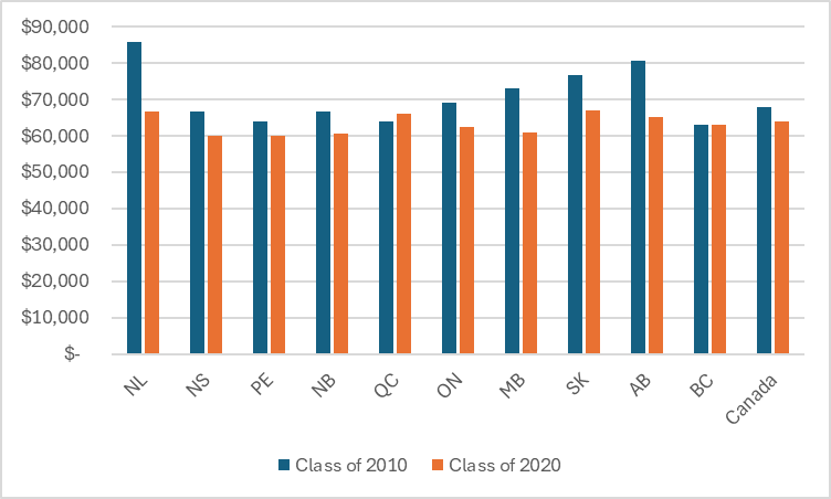 AlexUsherHESA's tweet photo. Incomes of bachelor's graduates three years out from graduation, by province, in constant $2023 (please don't ask if I'm accounting for inflation).  Only QC has seen an increase, but the big downward forces are in Newfoundland &amp; the Prairies, and it's due to commodity prices. https://t.co/rhAenmZdpb