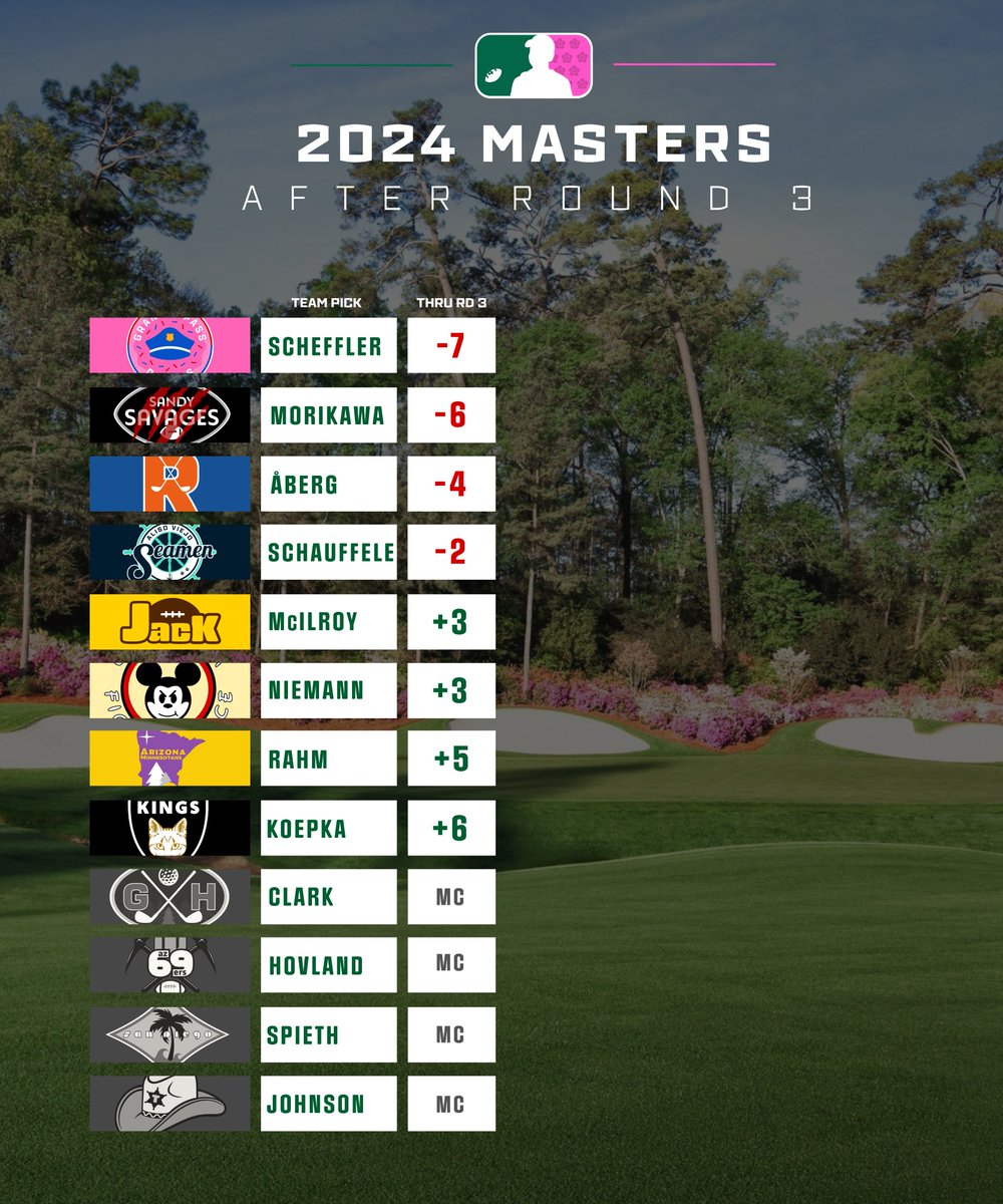 FantasyRippers's tweet photo. One. More. Day. ⛳️🌸🥪🌺

Who will clinch the maximum twelve (12) Draft Order Points, and potentially win @TheMasters too? 👀

#TheMasters | #FantasyFootball | #FantasyDraftOrder https://t.co/QPrt9KmDqi