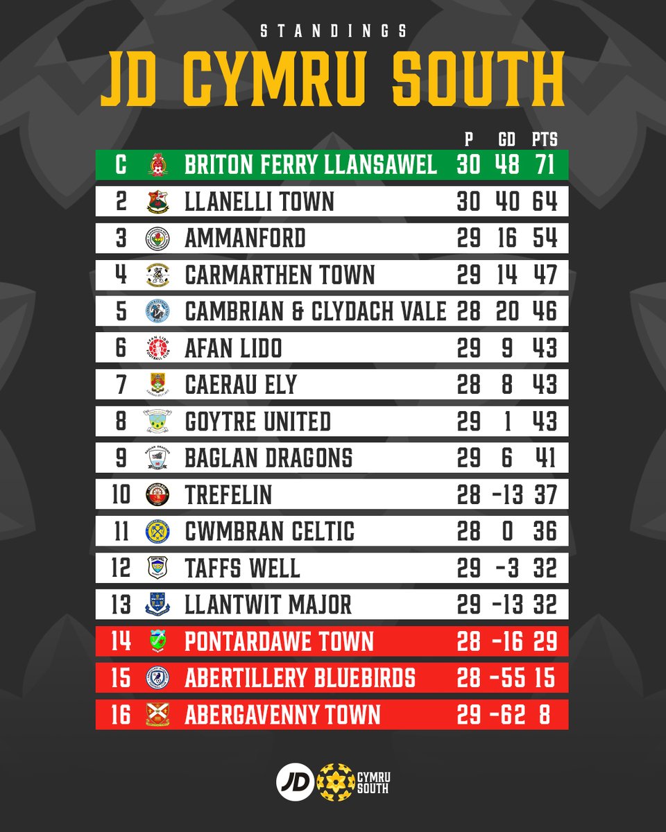 👏 <a href="/bflafc/">BFL AFC</a> finish 7⃣ points clear at the top! 

#JDCymruSouth
