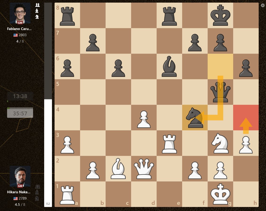 chess24com's tweet photo. "If I lose, that's life. If I win, that's great," says @GMHikaru after beating Caruana.

"The critical moment was after this [25.]Re3 move, he used like 20+ minutes and I think it's because he missed this [25...]Nf4 [26.]h4."

 #FIDECandidates https://t.co/kDBsy9FCfd