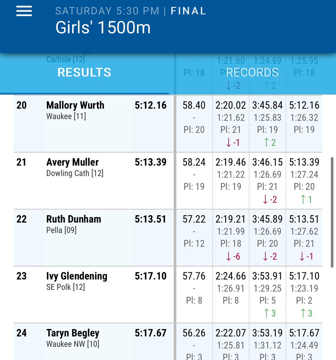 PellaDutchXC's tweet photo. 1500m/1600m
Marissa Ferebee 2nd
Ruth Dunham 22nd
Canaan Dunham 6th
Nathan Vander Waal 7th
@PellaActivities @PHSdutchtrack #iahstrk #JimDuncan https://t.co/RG5o4SNuMW
