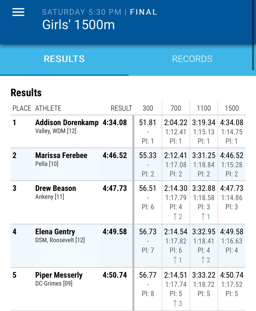 PellaDutchXC's tweet photo. 1500m/1600m
Marissa Ferebee 2nd
Ruth Dunham 22nd
Canaan Dunham 6th
Nathan Vander Waal 7th
@PellaActivities @PHSdutchtrack #iahstrk #JimDuncan https://t.co/RG5o4SNuMW
