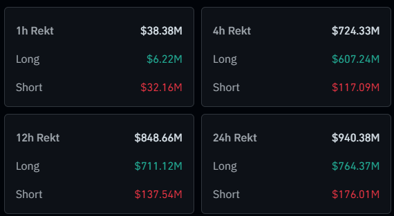 blocknewsdotcom's tweet photo. JUST IN: $940 million in crypto has been liquidated over the last 24 hours https://t.co/cb32FinitC