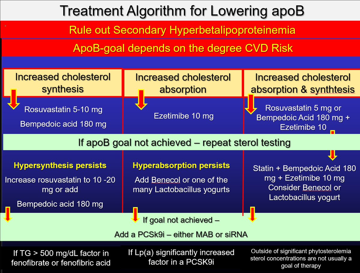 Luckily when active I have been in very advanced practices. Recently I was asked 'what is my current 'treatment algorithm' recommendation. Here are both my risk assessment and treatment advice. I realize the vast majority of clinicians (sadly) are not doing sterol markers and not